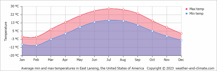 temperature in east lansing mi