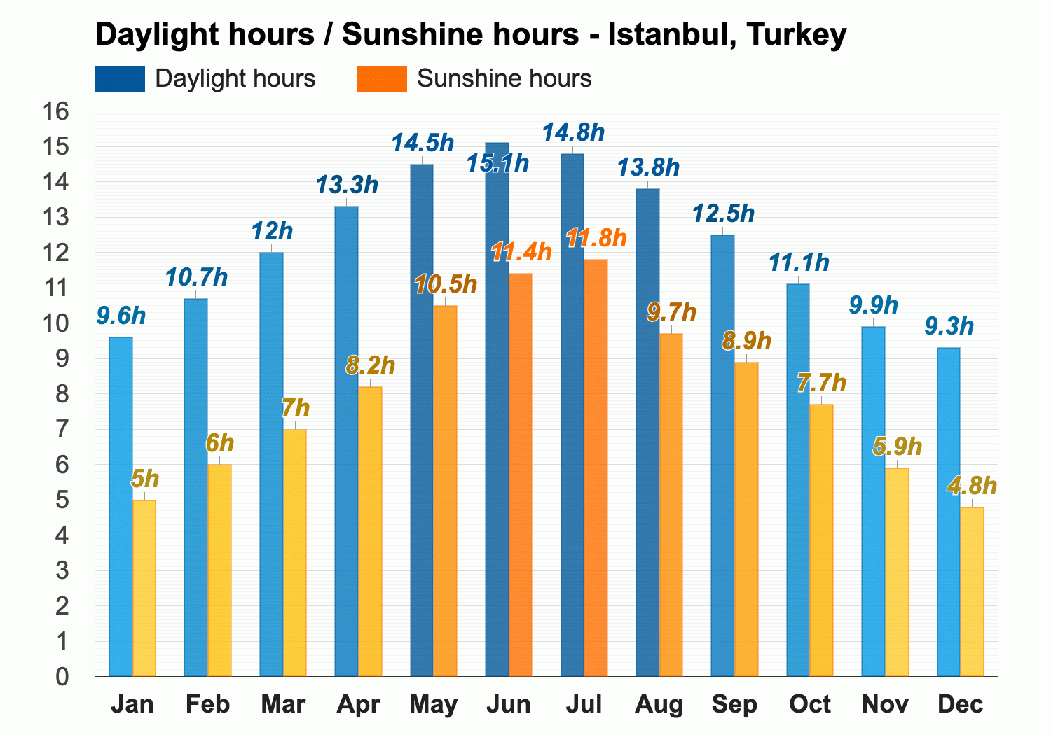 temperature in istanbul in november