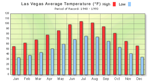 temperature in las vegas in december in celsius