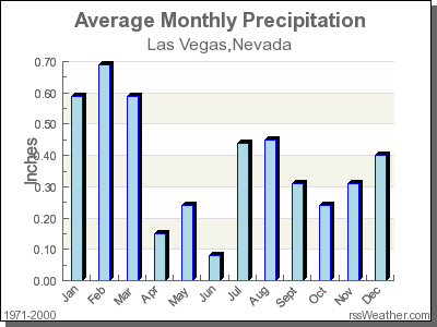 temperature in las vegas today