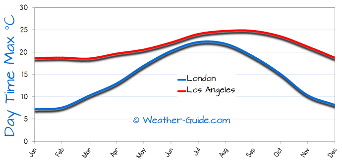 temperature in los angeles