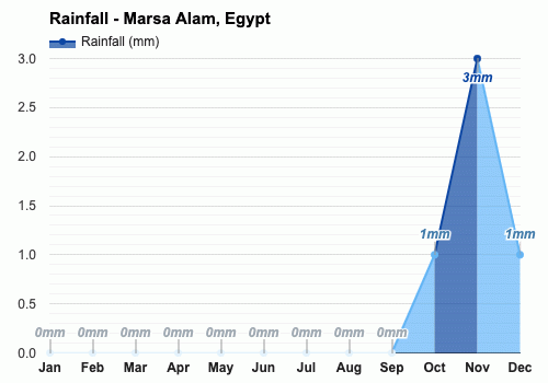 temperature in marsa alam in december