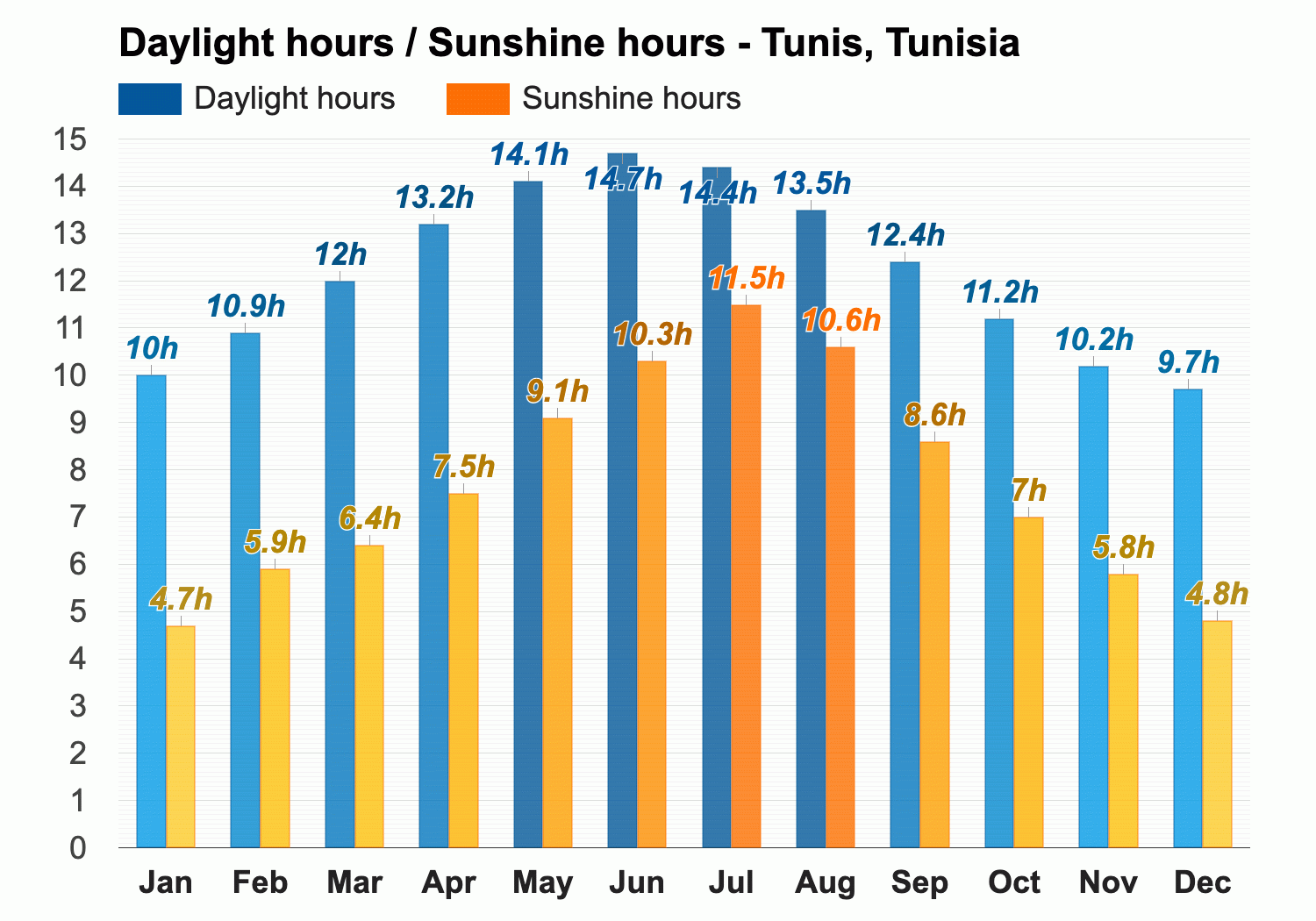 temperature in tunisia today