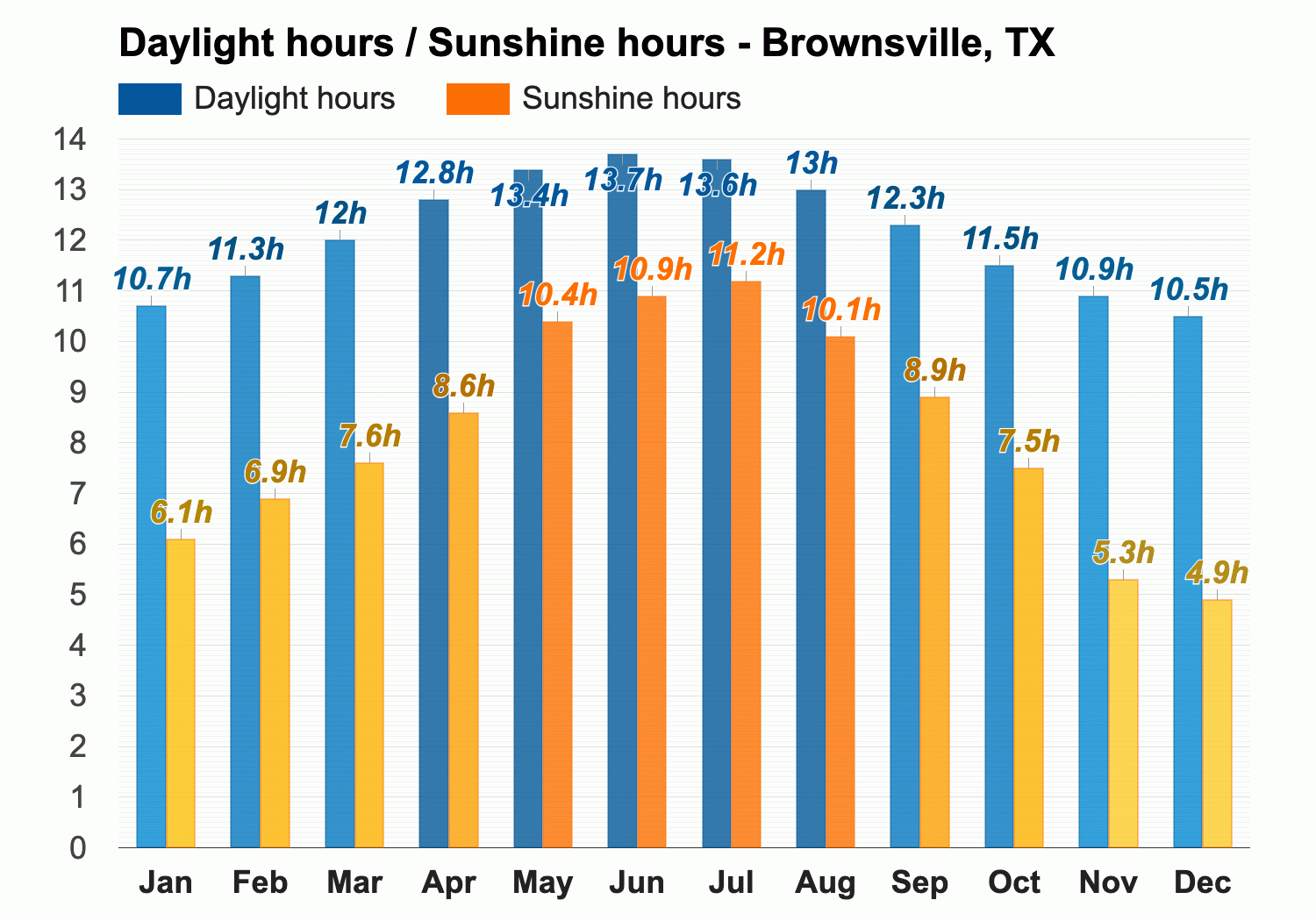 temperatures in brownsville texas