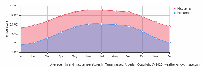 température à tamanrasset