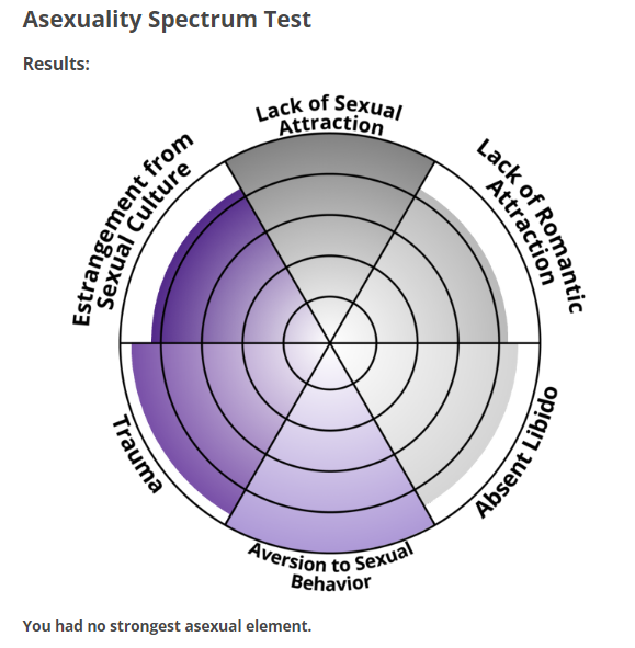 test asexuality