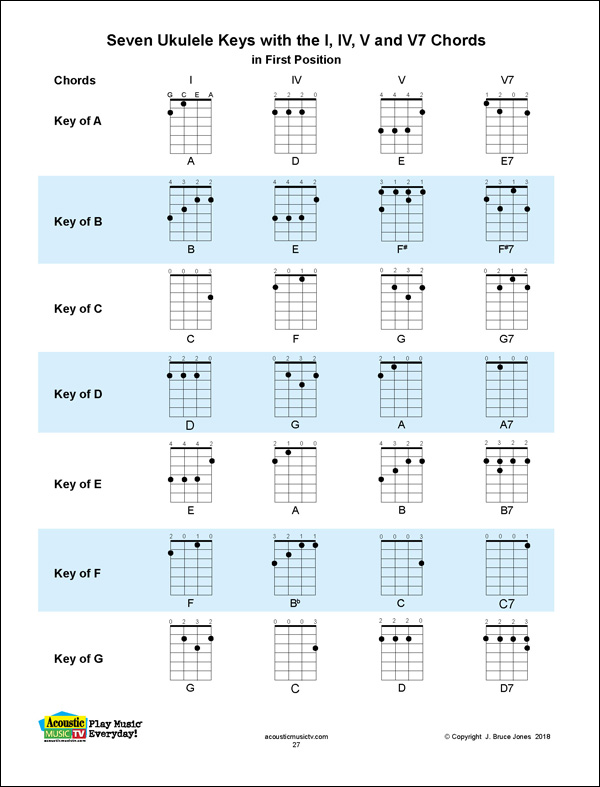 the 1 ukulele chords