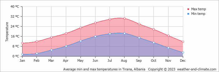 tirana temperature