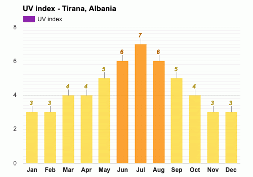 tirana weather july