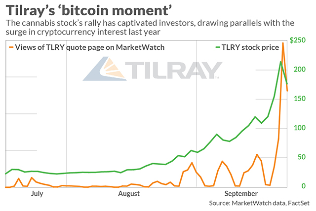 tlry marketwatch