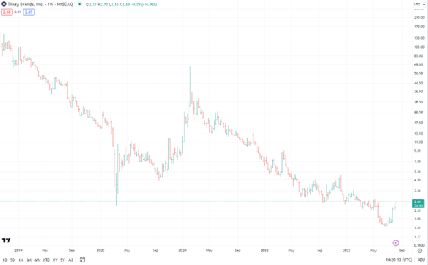 tlry stock price