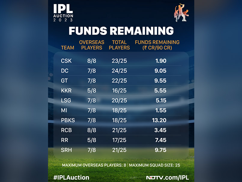 todays ipl auction results