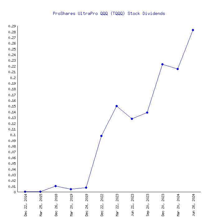 tqqq dividend