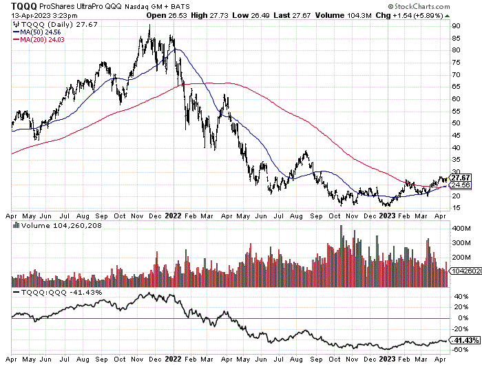 tqqq stock forecast 2023