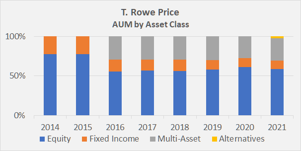 trowe price aum