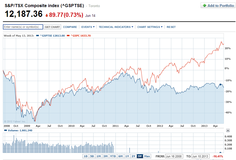 tsx index yahoo