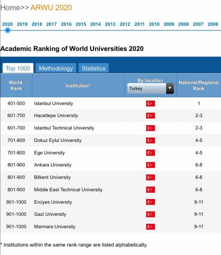 türkiye üniversite sıralamaları 2013