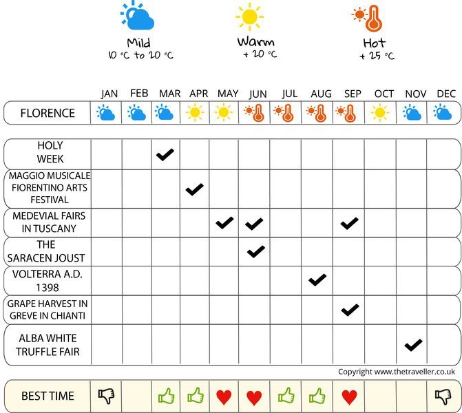 tuscany weather by month