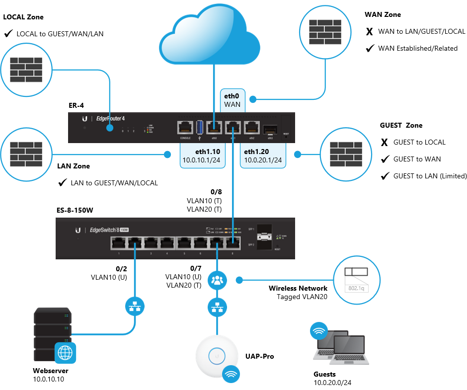 ubnt firewall