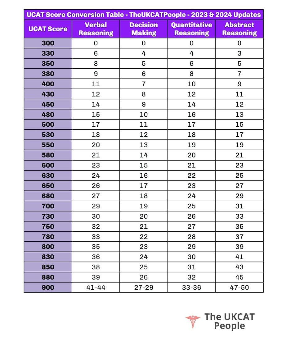 ucat converter