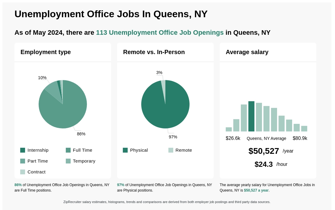 unemployment office in queens