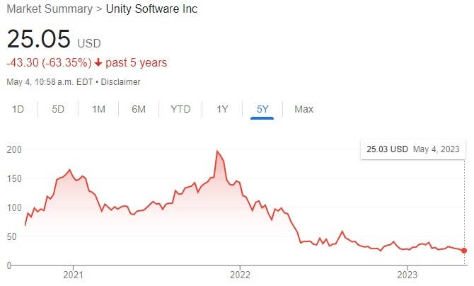 unity engine stock price