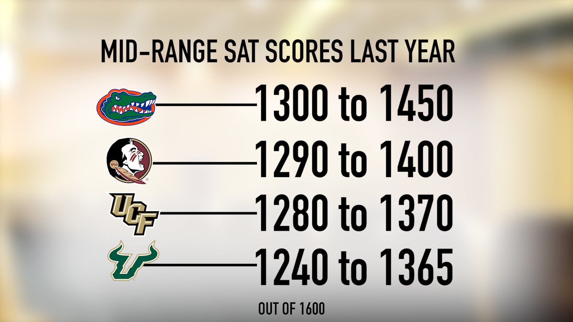 university of central florida average sat