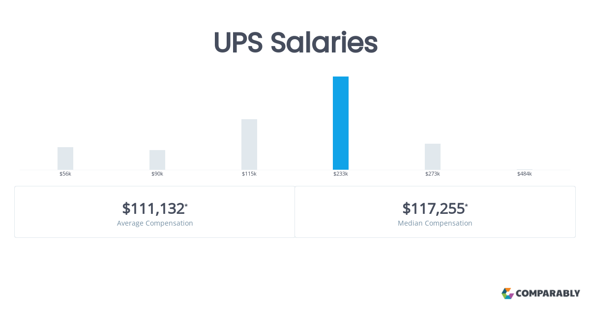 ups package dispatch supervisor salary