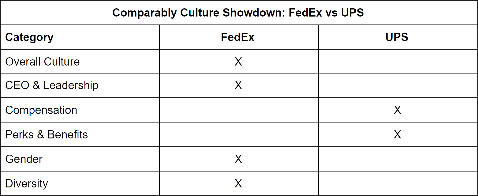 ups vs fedex salary