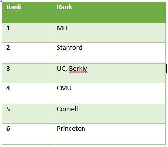 us cs university ranking