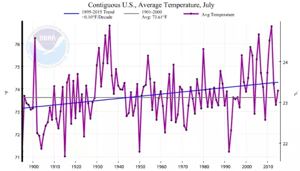 us time and temperature