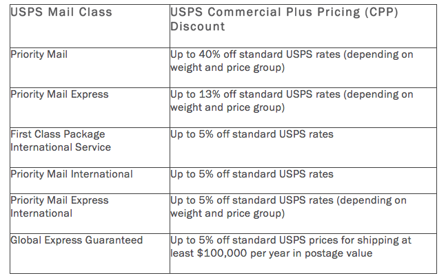 usps price group