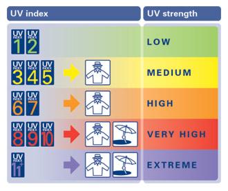 uv index columbus ohio