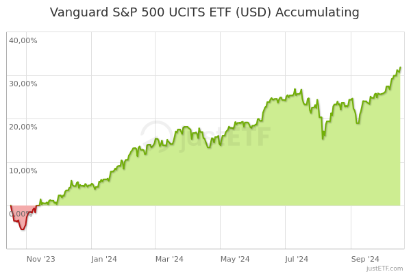 vanguard s&p 500 ucits etf