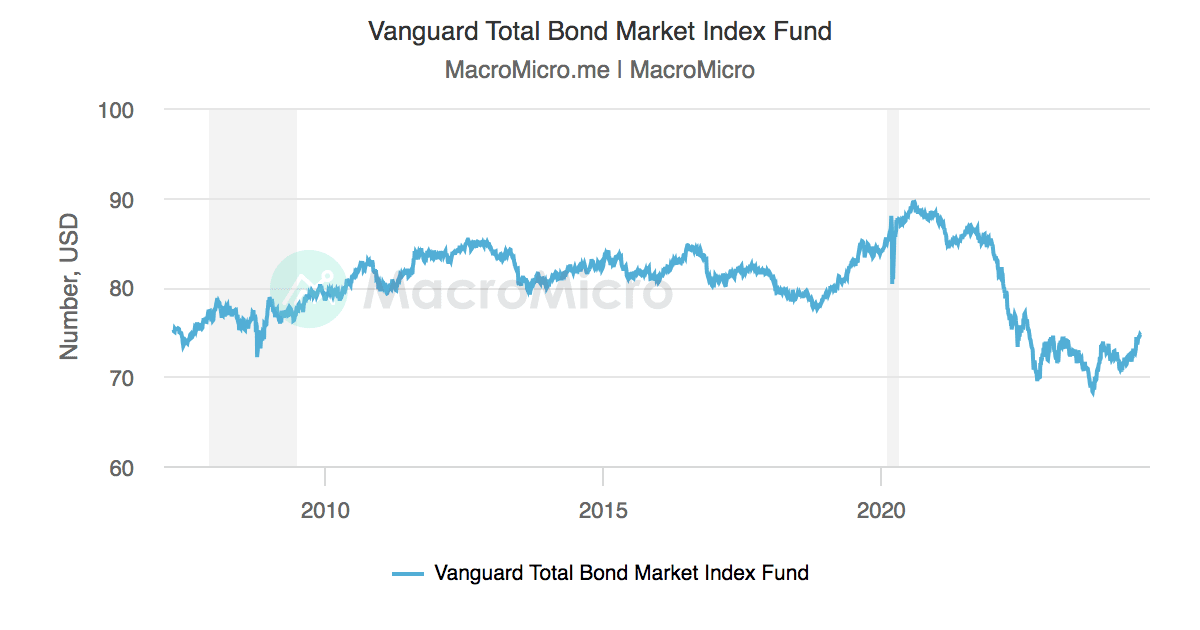 vanguard total bond market index fund