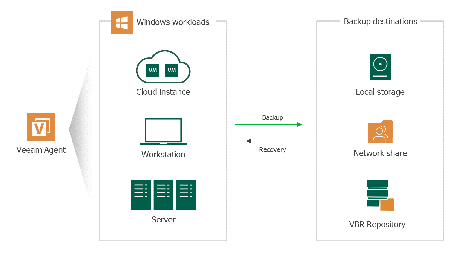 veeam agent backup