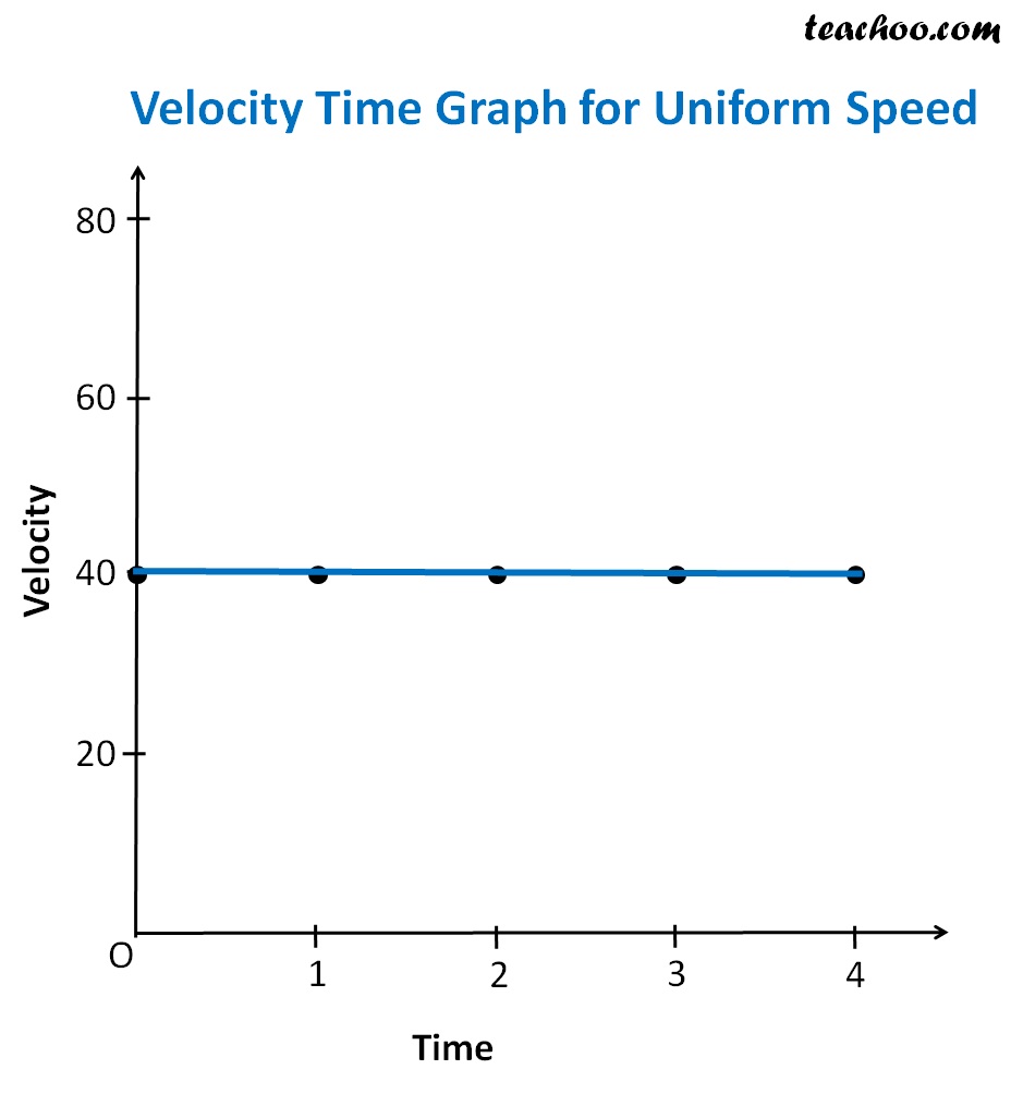 velocity time graph for uniform motion