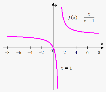 vertical asymptote solver