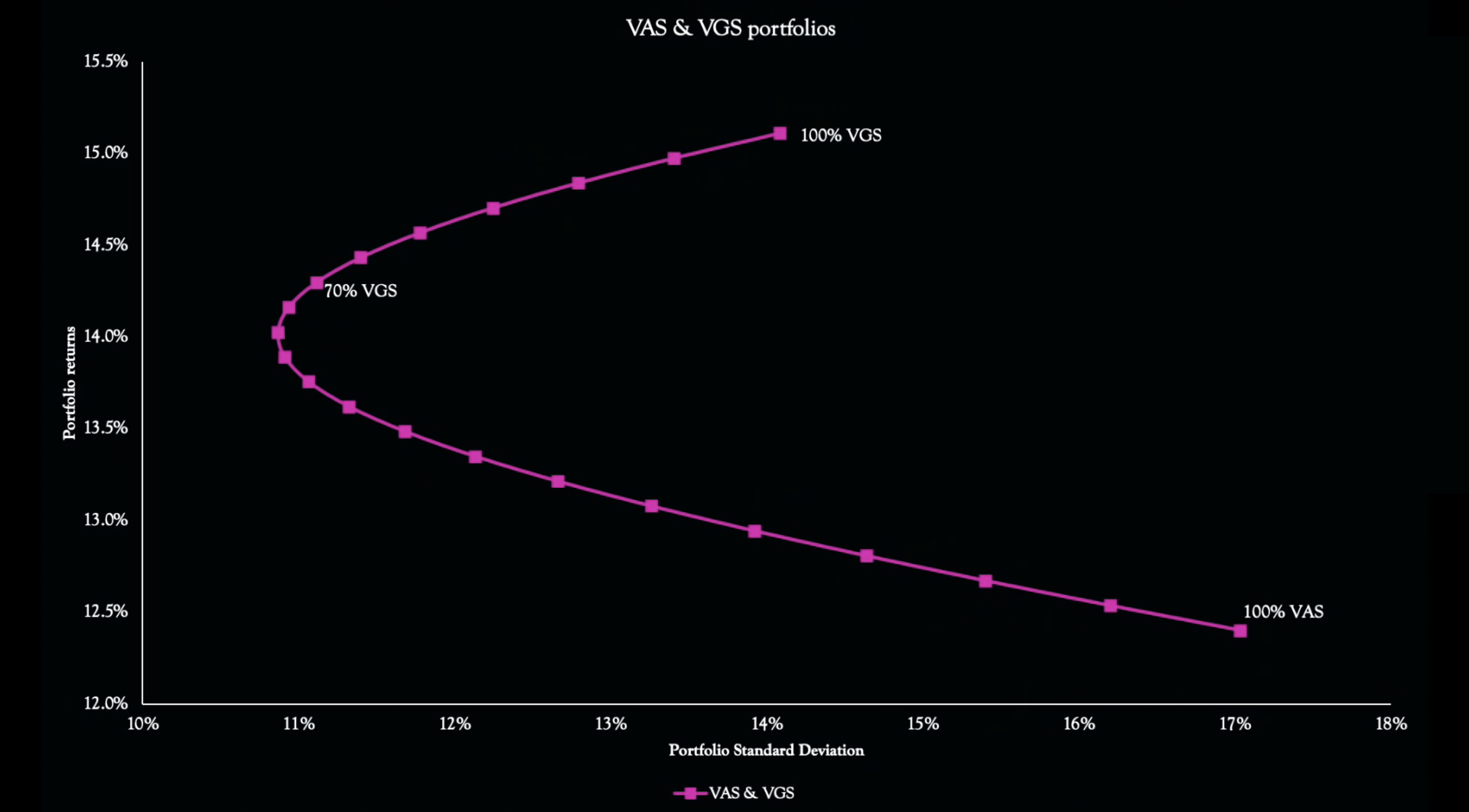 vgs dividends