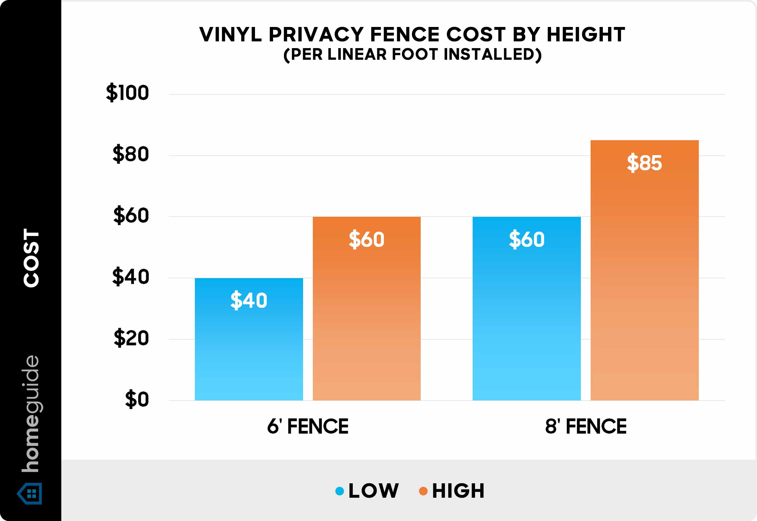 vinyl fence cost estimator