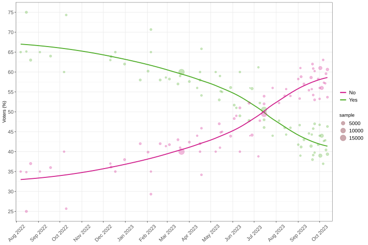 voice to parliament polling wiki