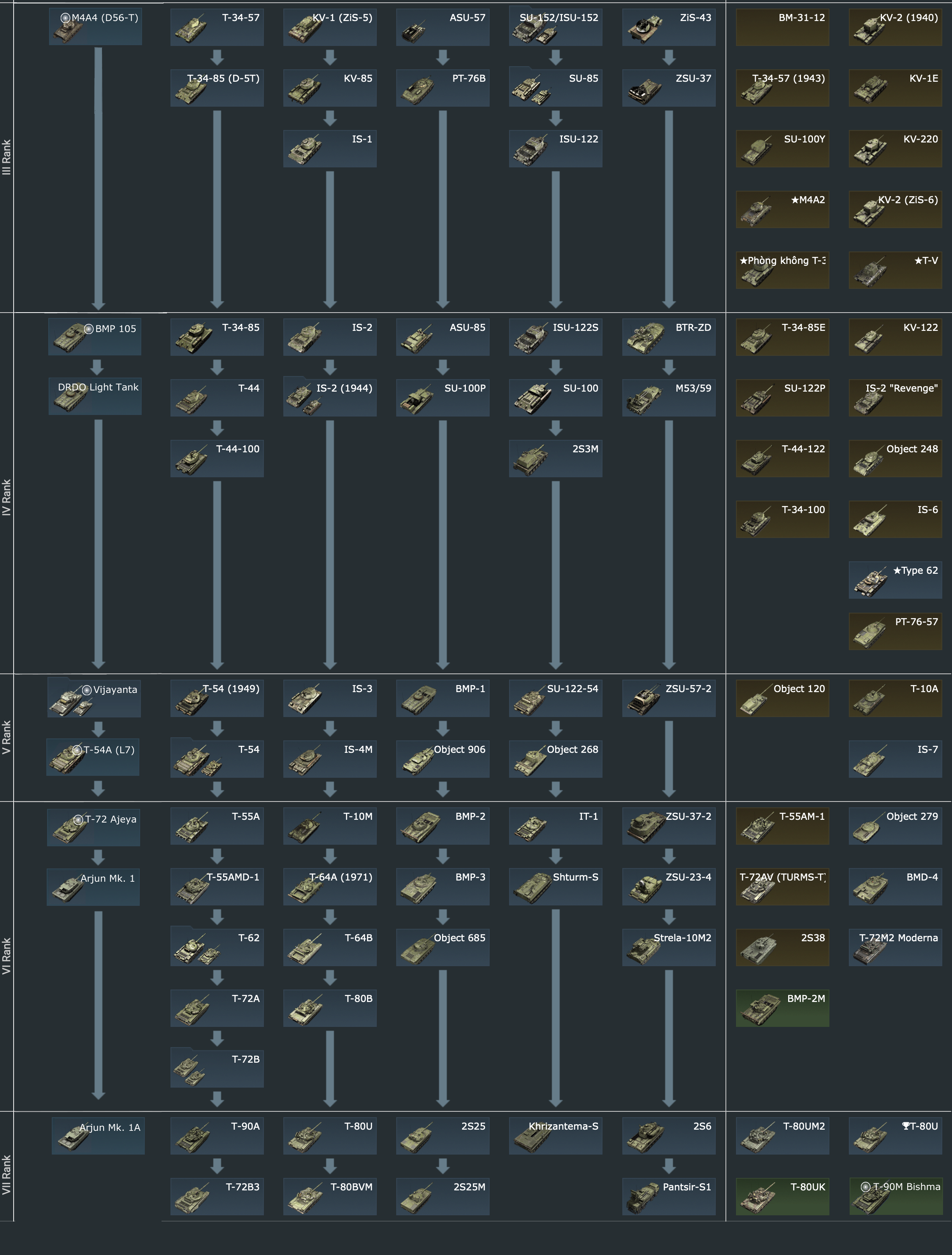 war thunder ussr tech tree