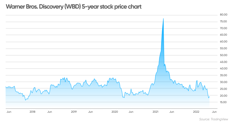 warner bros share price