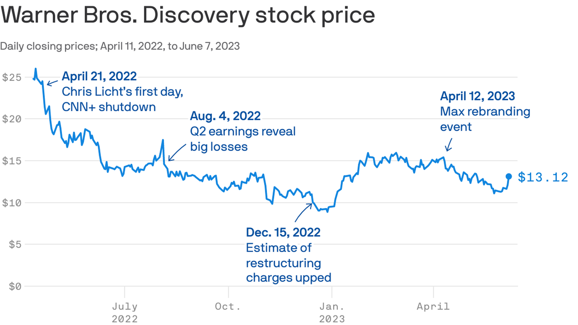 warner brothers discovery stock