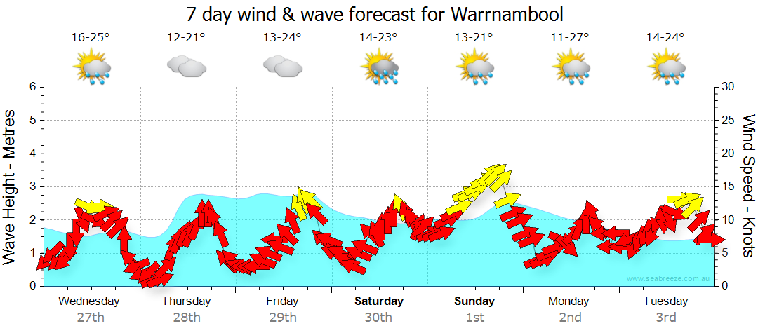 warrnambool weather radar