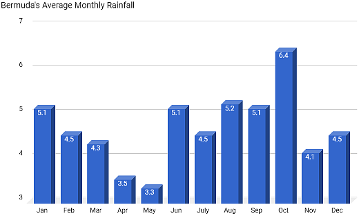 weather bermuda monthly