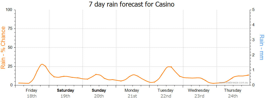 weather casino 2470