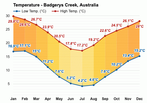 weather forecast badgerys creek