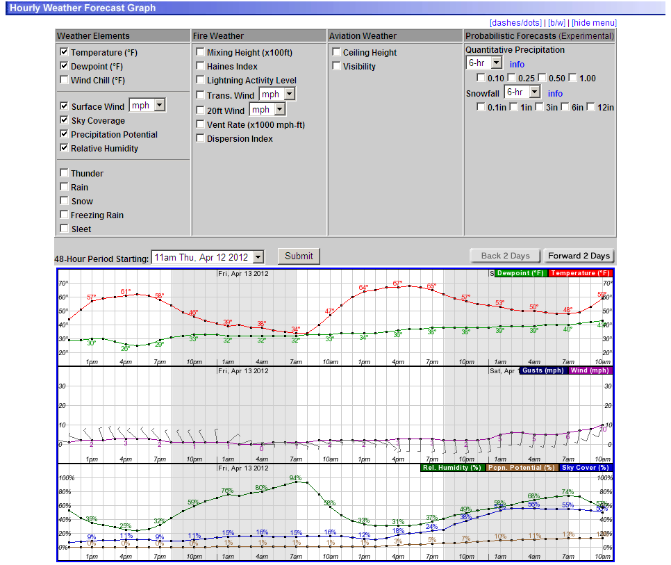 weather forecast hourly radar