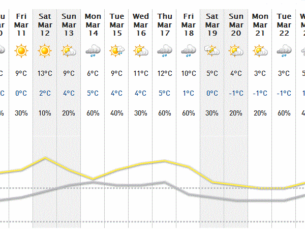 weather forecast next 2 weeks